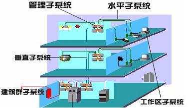 智能建筑弱电工程师第六集