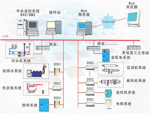 智能建筑弱电工程师第七集